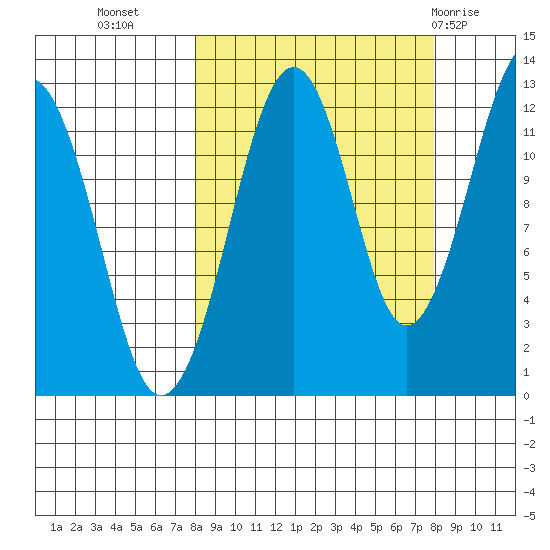 Port Chatham tide chart for Tuesday, September 26, 2023