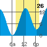 Port Chatham tide chart for Tuesday, September 26, 2023