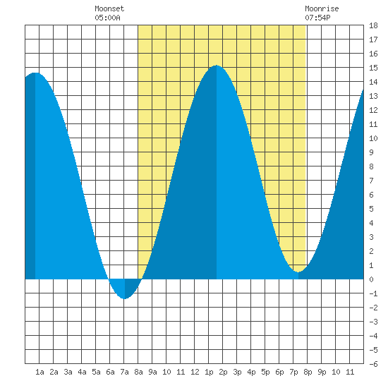 Port Chatham tide chart for Wednesday, September 27, 2023