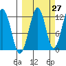 Port Chatham tide chart for Wednesday, September 27, 2023