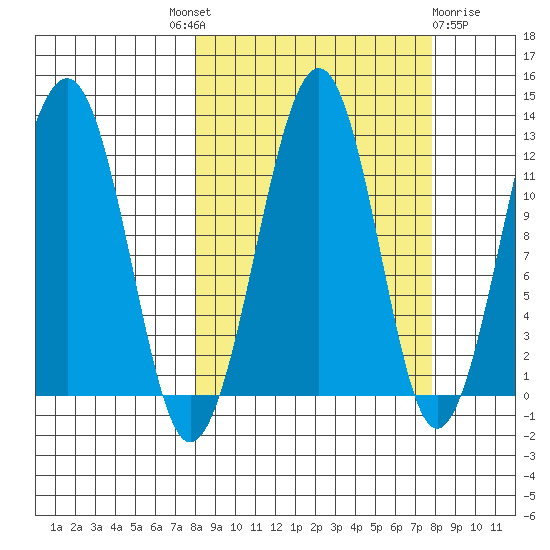 Port Chatham tide chart for Thursday, September 28, 2023