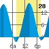 Port Chatham tide chart for Thursday, September 28, 2023