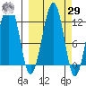 Port Chatham tide chart for Friday, September 29, 2023