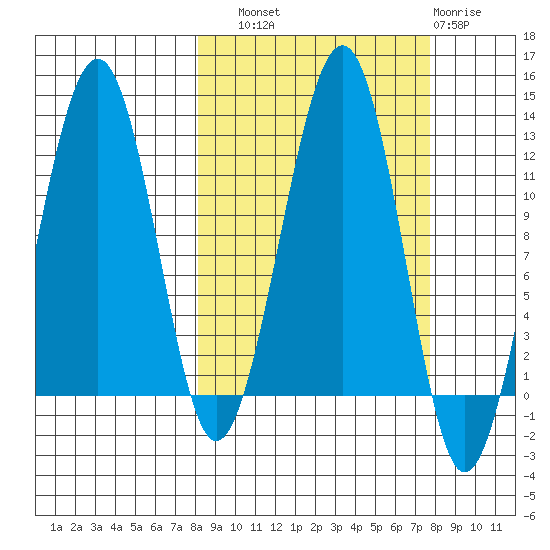 Port Chatham tide chart for Saturday, September 30, 2023