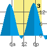 Port Chatham tide chart for Sunday, September 3, 2023