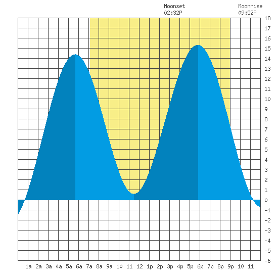 Port Chatham tide chart for Monday, September 4, 2023