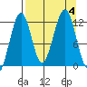 Port Chatham tide chart for Monday, September 4, 2023