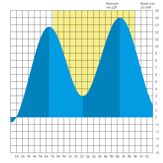 Port Chatham tide chart for Tuesday, September 5, 2023