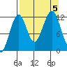 Port Chatham tide chart for Tuesday, September 5, 2023