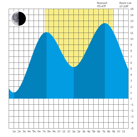 Port Chatham tide chart for Wednesday, September 6, 2023