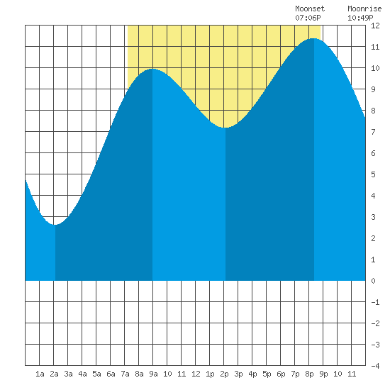 Port Chatham tide chart for Thursday, September 7, 2023