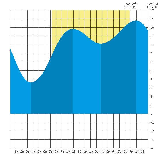 Port Chatham tide chart for Friday, September 8, 2023