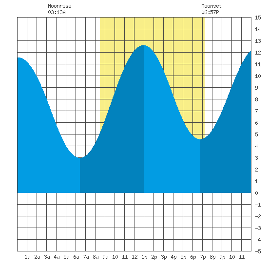 Port Chatham tide chart for Tuesday, October 10, 2023
