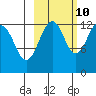 Port Chatham tide chart for Tuesday, October 10, 2023