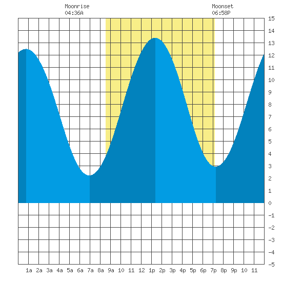 Port Chatham tide chart for Wednesday, October 11, 2023