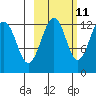 Port Chatham tide chart for Wednesday, October 11, 2023
