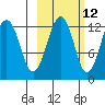 Port Chatham tide chart for Thursday, October 12, 2023