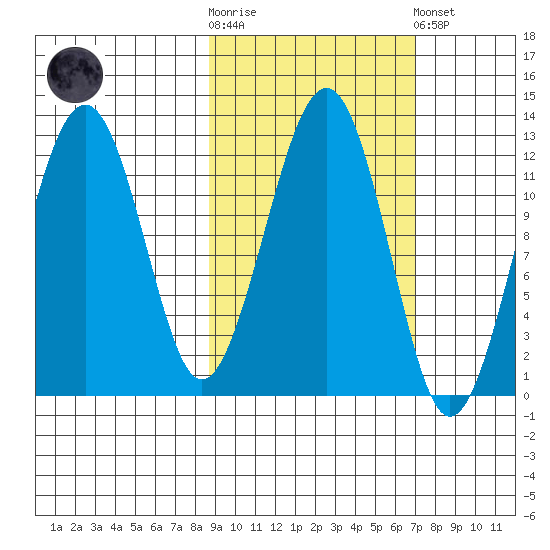 Port Chatham tide chart for Saturday, October 14, 2023