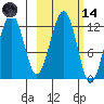 Port Chatham tide chart for Saturday, October 14, 2023