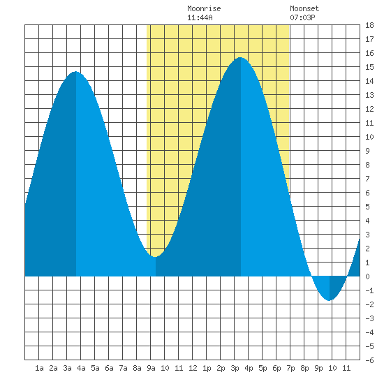Port Chatham tide chart for Monday, October 16, 2023