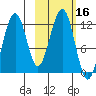Port Chatham tide chart for Monday, October 16, 2023