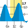 Port Chatham tide chart for Tuesday, October 17, 2023