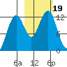 Port Chatham tide chart for Thursday, October 19, 2023