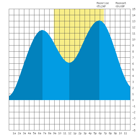 Port Chatham tide chart for Friday, October 20, 2023
