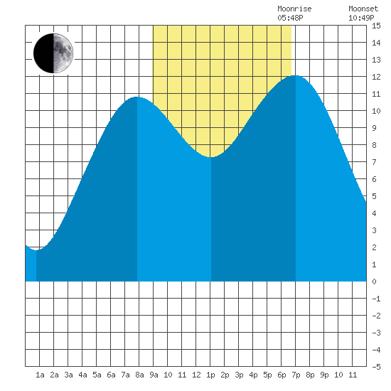 Port Chatham tide chart for Saturday, October 21, 2023