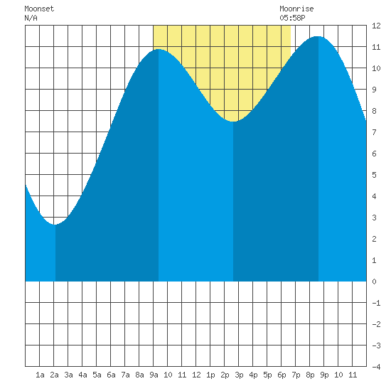 Port Chatham tide chart for Sunday, October 22, 2023