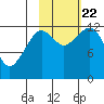 Port Chatham tide chart for Sunday, October 22, 2023
