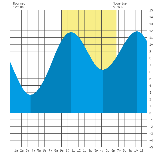 Port Chatham tide chart for Monday, October 23, 2023