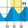 Port Chatham tide chart for Monday, October 23, 2023
