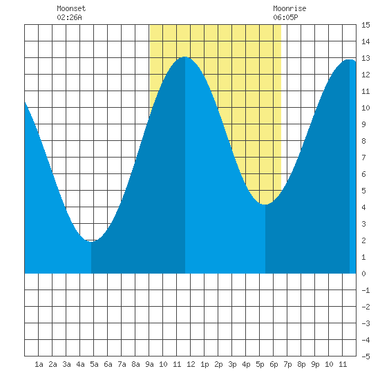 Port Chatham tide chart for Tuesday, October 24, 2023