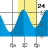 Port Chatham tide chart for Tuesday, October 24, 2023