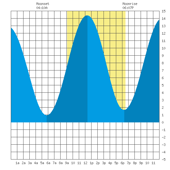 Port Chatham tide chart for Wednesday, October 25, 2023