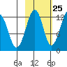Port Chatham tide chart for Wednesday, October 25, 2023