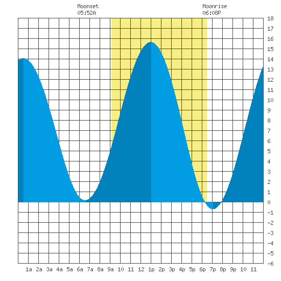 Port Chatham tide chart for Thursday, October 26, 2023