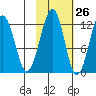 Port Chatham tide chart for Thursday, October 26, 2023