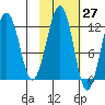 Port Chatham tide chart for Friday, October 27, 2023