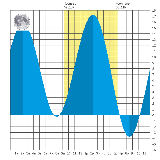 Port Chatham tide chart for Saturday, October 28, 2023