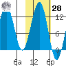 Port Chatham tide chart for Saturday, October 28, 2023