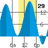 Port Chatham tide chart for Sunday, October 29, 2023