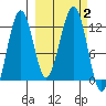 Port Chatham tide chart for Monday, October 2, 2023