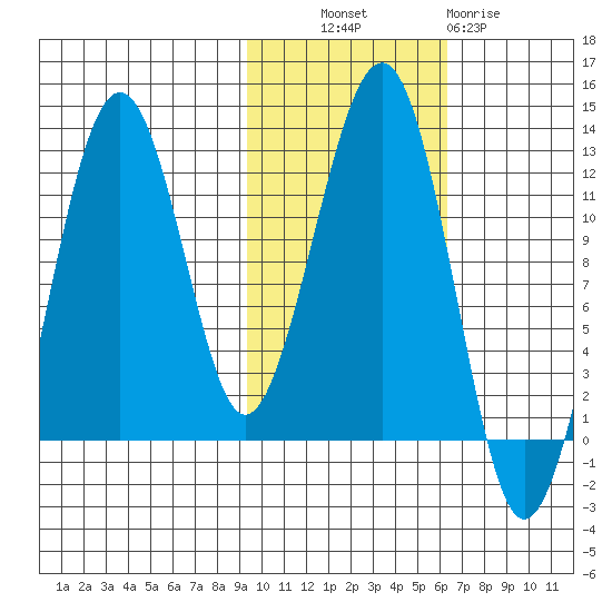Port Chatham tide chart for Monday, October 30, 2023