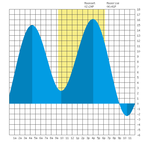 Port Chatham tide chart for Tuesday, October 31, 2023