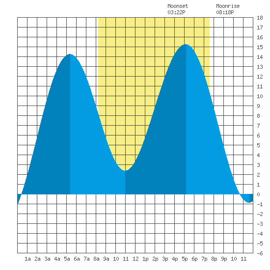 Port Chatham tide chart for Tuesday, October 3, 2023