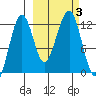 Port Chatham tide chart for Tuesday, October 3, 2023