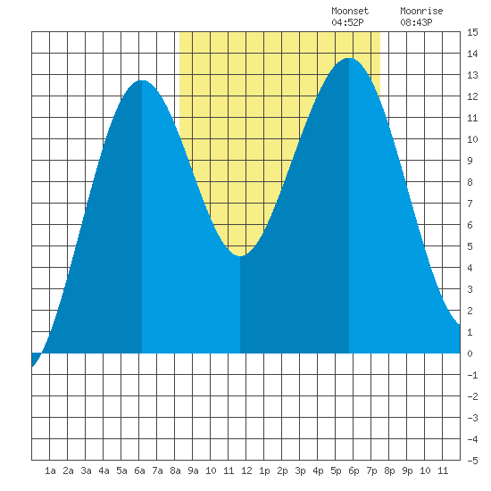 Port Chatham tide chart for Wednesday, October 4, 2023