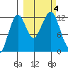 Port Chatham tide chart for Wednesday, October 4, 2023